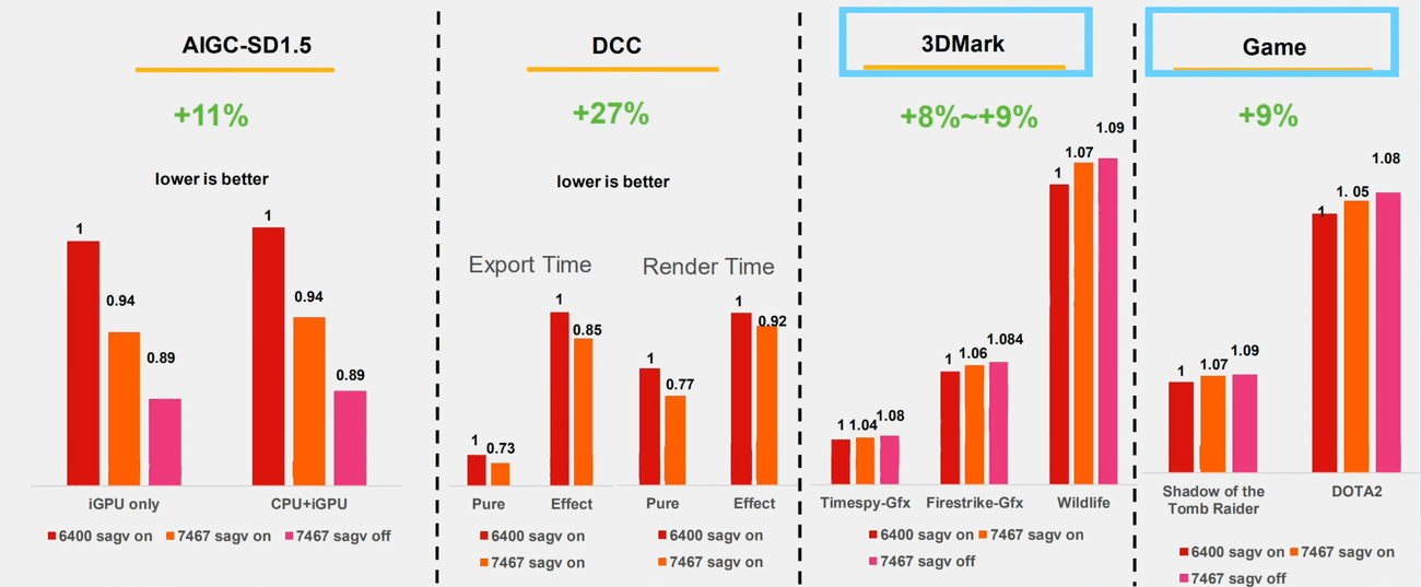 Οι φορητοί υπολογιστές Lenovo Yoga Pro με Core Ultra "Meteor Lake" είναι εξοπλισμένοι με μνήμη LPDDR5-7467, έως και 27% ανύψωση σε εφαρμογές και 9% σε παιχνίδια, Οι φορητοί υπολογιστές Lenovo Yoga Pro με Core Ultra “Meteor Lake” είναι εξοπλισμένοι με μνήμη LPDDR5-7467, έως και 27% ανύψωση σε εφαρμογές και 9% σε παιχνίδια, TechWar.gr