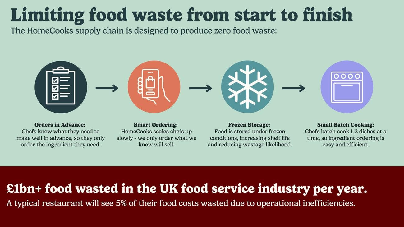 Pitch Deck Teardown: Seed deck των 3,2 εκατομμυρίων δολαρίων του HomeCooks, Pitch Deck Teardown: Seed deck των 3,2 εκατομμυρίων δολαρίων του HomeCooks, TechWar.gr