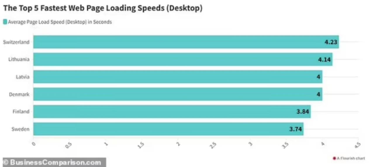 Οι χώρες με τις καλύτερες και τις χειρότερες ταχύτητες ίντερνετ, Οι χώρες με τις καλύτερες και τις χειρότερες ταχύτητες ίντερνετ, TechWar.GR