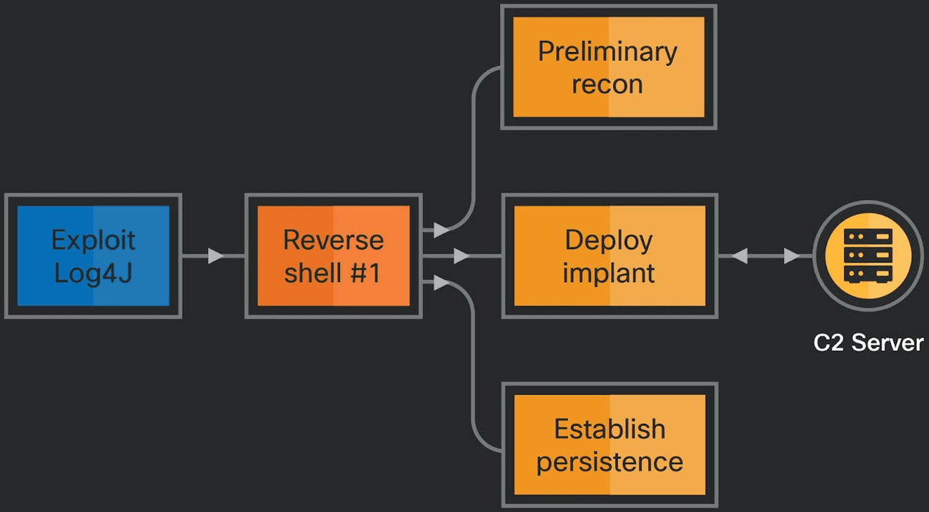 Οι χάκερ της Lazarus ρίχνουν νέο κακόβουλο λογισμικό RAT χρησιμοποιώντας σφάλμα Log4j 2 ετών, Οι χάκερ της Lazarus ρίχνουν νέο κακόβουλο λογισμικό RAT χρησιμοποιώντας σφάλμα Log4j 2 ετών, TechWar.gr