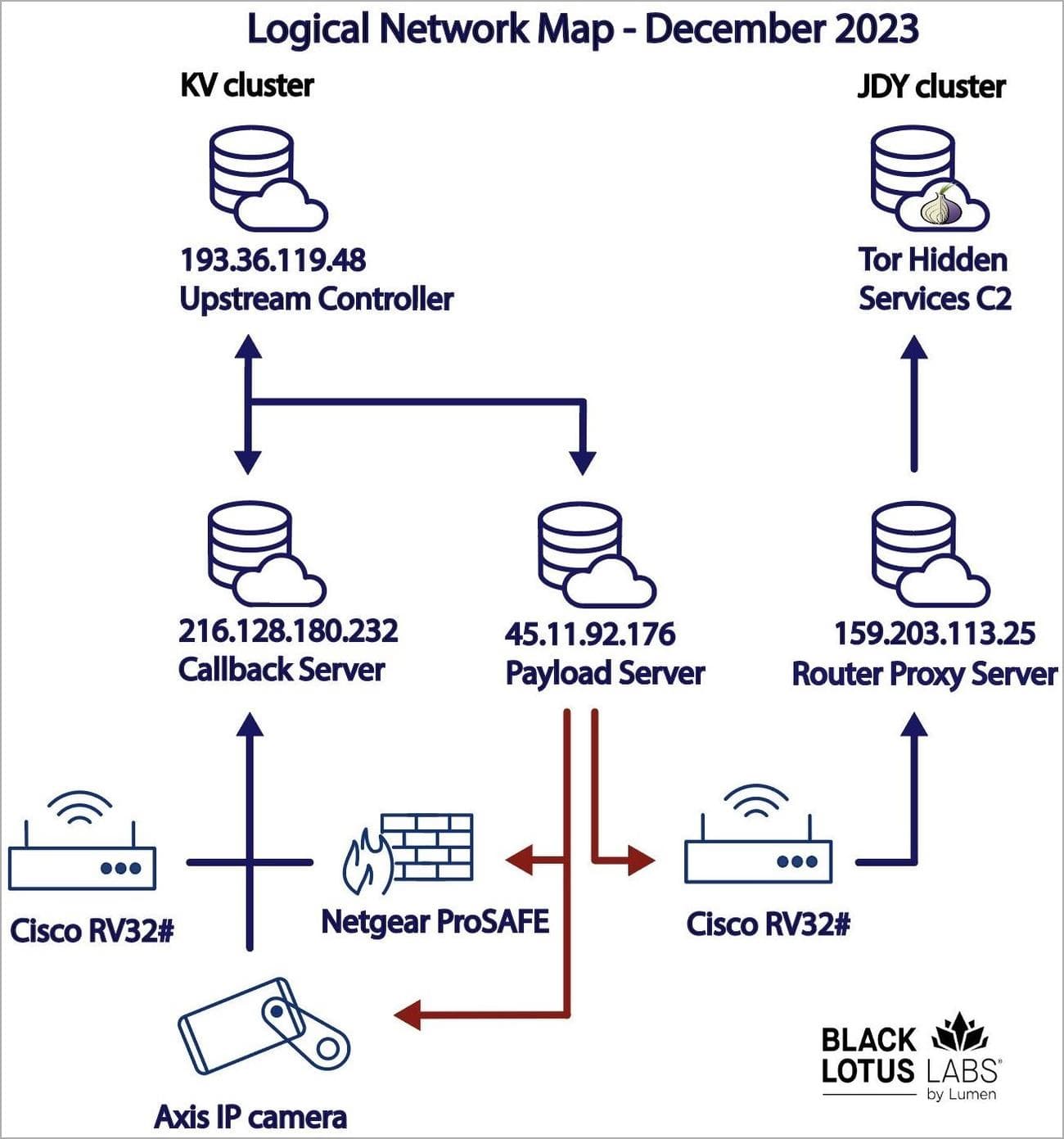 Το Stealthy KV-botnet πειράζει δρομολογητές SOHO και συσκευές VPN, Το Stealthy KV-botnet πειράζει δρομολογητές SOHO και συσκευές VPN, TechWar.gr