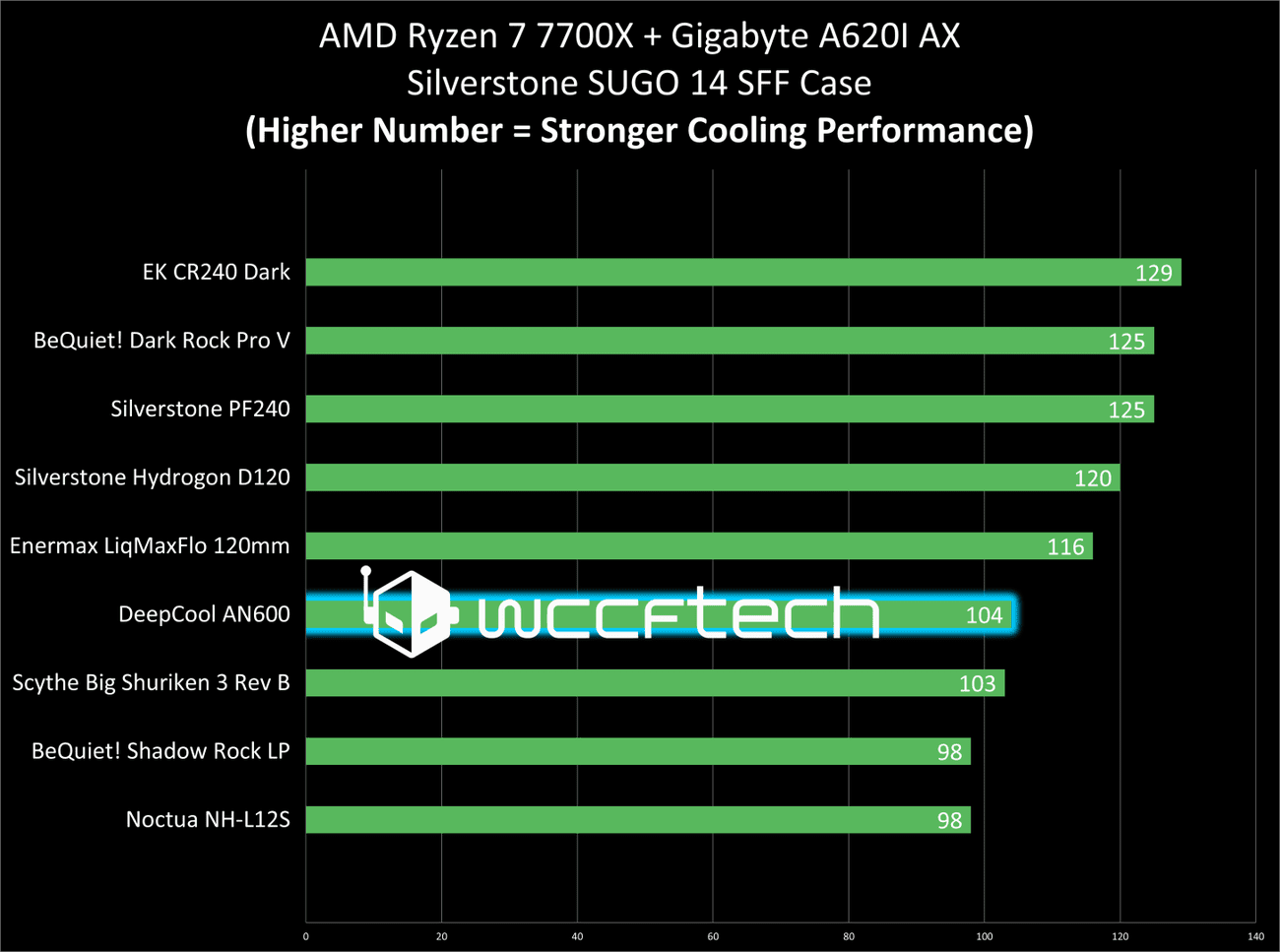 Ψύξη από πάνω προς τα κάτω δοκιμασμένη έναντι των Scythe, Noctua και BeQuiet!, Ψύξη από πάνω προς τα κάτω δοκιμασμένη έναντι των Scythe, Noctua και BeQuiet!, TechWar.gr