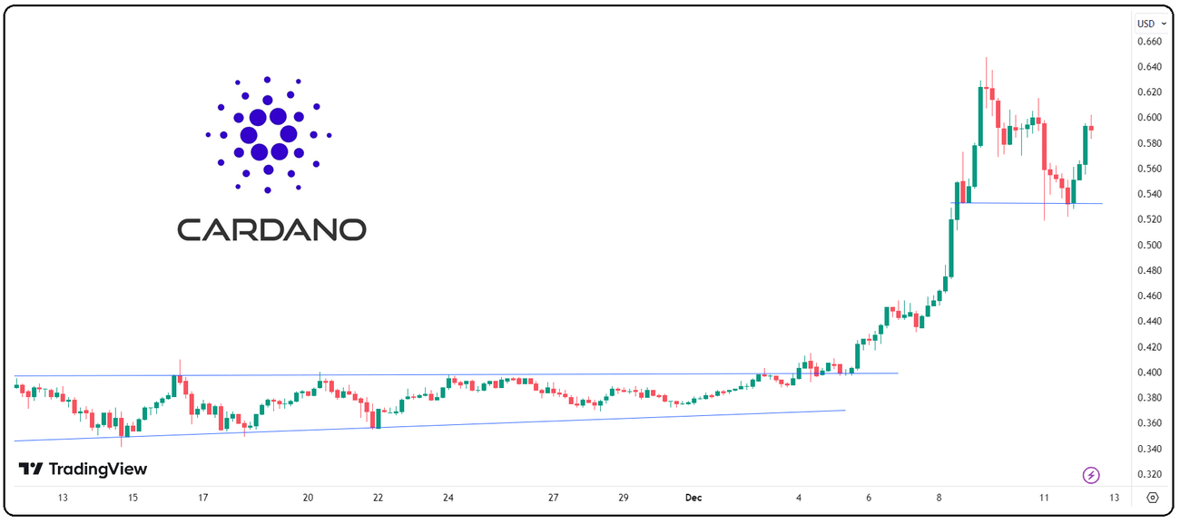 Είδαμε το τέλος της ανοδικής κίνησης στο Bitcoin;, Είδαμε το τέλος της ανοδικής κίνησης στο Bitcoin;, TechWar.gr
