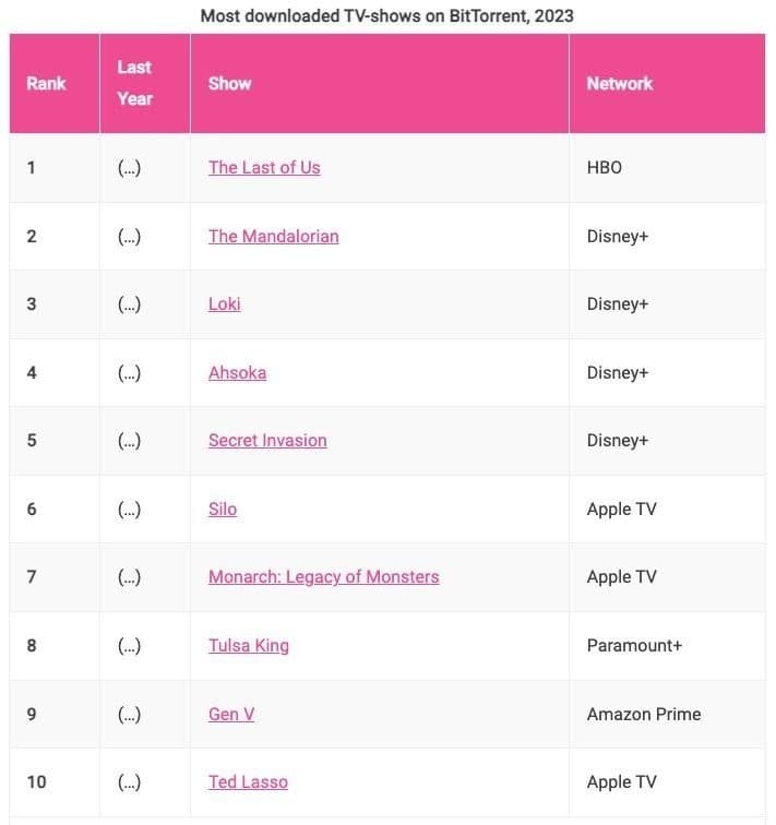 Αυτή είναι η σειρά με τις περισσότερες πειρατικές αναπαραγωγές για το 2023, Αυτή είναι η σειρά με τις περισσότερες πειρατικές αναπαραγωγές για το 2023, TechWar.GR