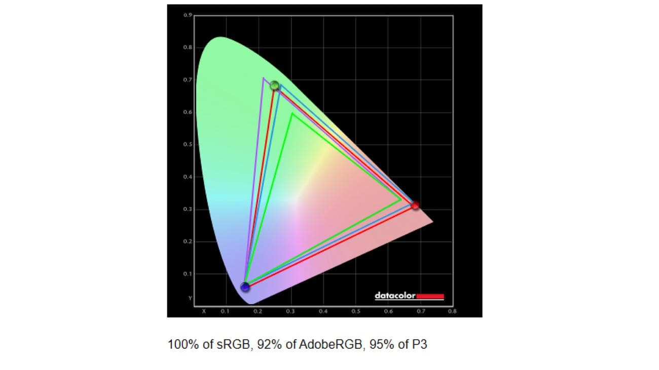 Image of the RCA Evolution Premium color gamut results.