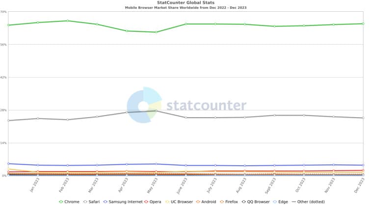 Statcounter: Ο Microsoft Edge φτάνει κοντά στο 12% του μεριδίου αγοράς για πρώτη φορά, Statcounter: Ο Microsoft Edge φτάνει κοντά στο 12% του μεριδίου αγοράς για πρώτη φορά, TechWar.GR