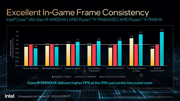 Η Intel ισχυρίζεται ότι το νέο της 14ο Gen HX χτυπά το καλύτερο AMD X3D Mobile Gaming CPU, Η Intel ισχυρίζεται ότι το νέο της 14ο Gen HX χτυπά το καλύτερο AMD X3D Mobile Gaming CPU, TechWar.GR