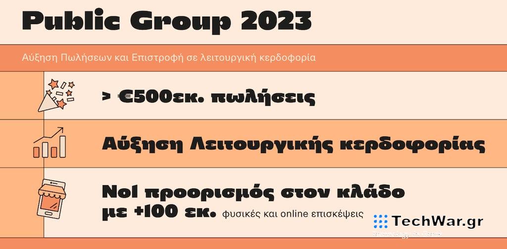 Το Public Group ξεπέρασε τα €500εκ. σε πωλήσεις το 2023, αυξάνοντας τη λειτουργική κερδοφορία