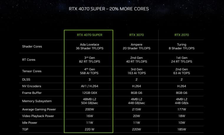 Η Nvidia επιβεβαιώνει αθόρυβα ότι το RTX 4070 Super είναι ακόμα καλύτερο από ό,τι έδειξε αρχικά, Η Nvidia επιβεβαιώνει αθόρυβα ότι το RTX 4070 Super είναι ακόμα καλύτερο από ό,τι έδειξε αρχικά, TechWar.GR
