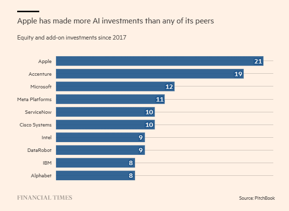 Τεχνητή νοημοσύνη στα iPhone; Αποκαλύψεις από τους Financial Times - 1706088135 135 apple - TechWar.GR