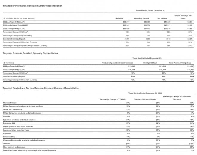Οικονομικές επιδόσεις Microsoft FY24 FY24