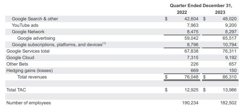 Η Alphabet σημείωσε καλά αποτελέσματα για το τέταρτο τρίμηνο - έκλεισε το οικονομικό έτος με υψηλό 9%.