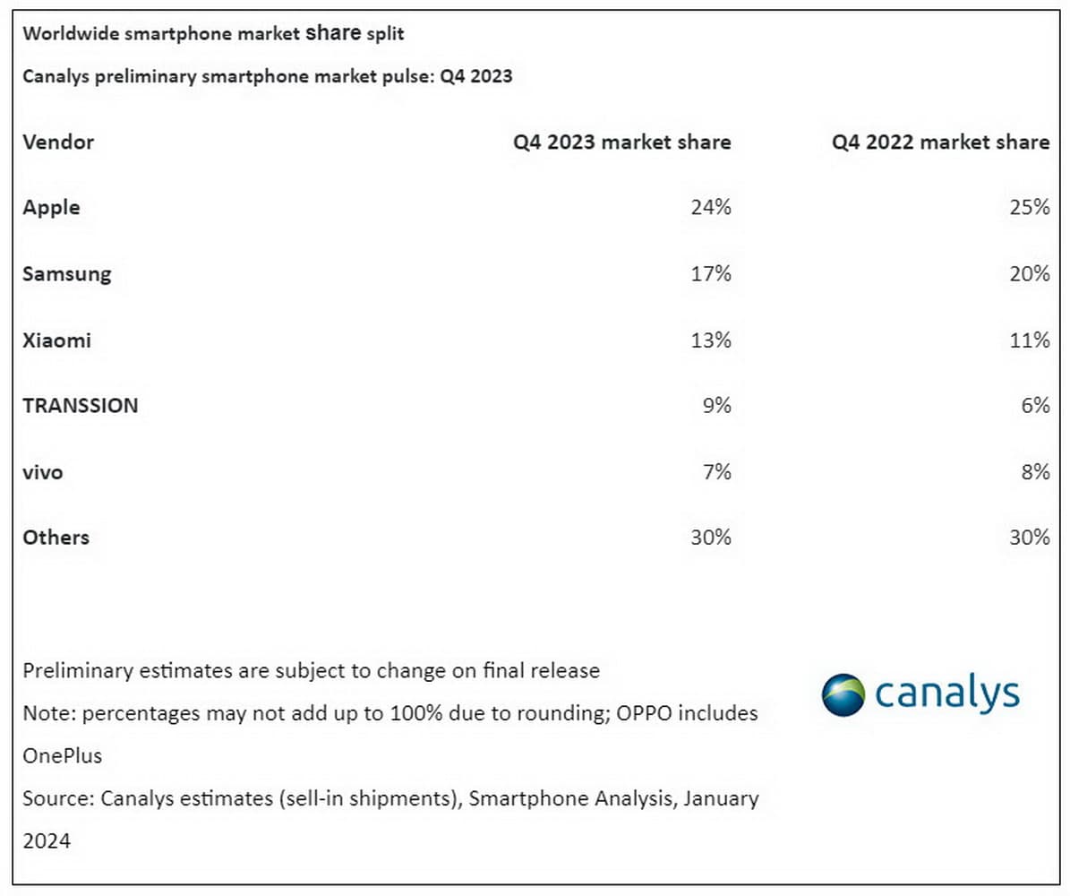 Η Apple ξεπερνά για πρώτη φορά τη Samsung στις αποστολές smartphone το 4ο τρίμηνο του 2023, Η Apple ξεπερνά για πρώτη φορά τη Samsung στις αποστολές smartphone το 4ο τρίμηνο του 2023, TechWar.GR