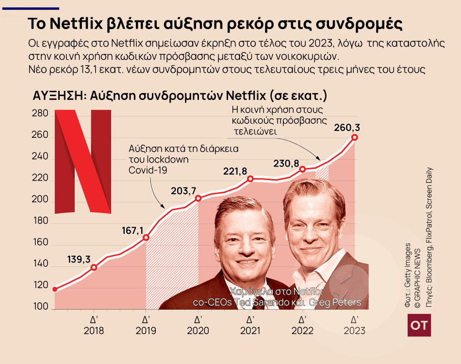 Netflix: Αριθμός ρεκόρ νέων συνδρομητών για την υπηρεσία streaming - - - TechWar.GR