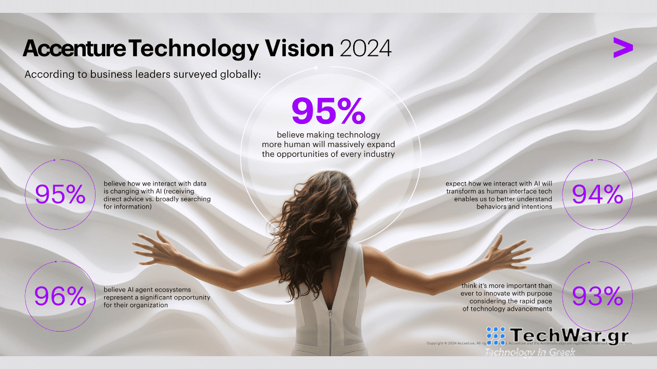 Αccenture, τεχνολογίες, AI