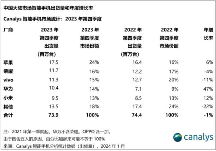 Huawei: ξανά στο Top 5 της Κίνας με αύξηση πωλήσεων 47%. - Canalys China Q4 2024 smartphone shipment report - TechWar.GR