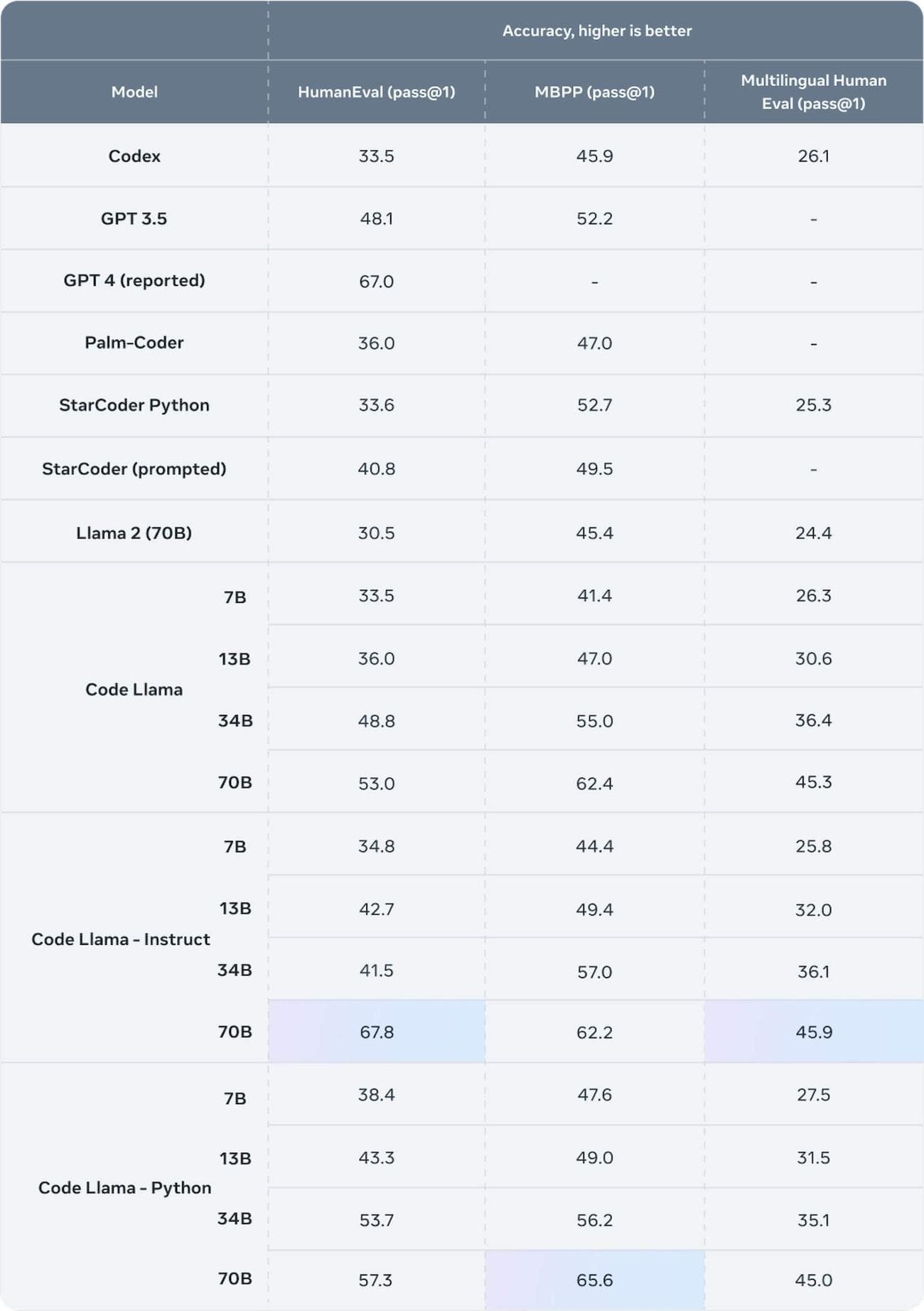 Κωδικός Llama 70B