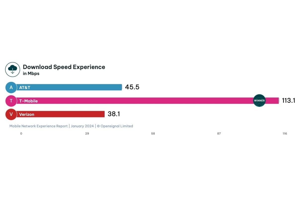 T-Mobile vs Verizon vs AT&T: Νέο έτος, νέες δοκιμές ταχύτητας 5G, ο ίδιος παλιός ηγέτης, T-Mobile vs Verizon vs AT&T: Νέο έτος, νέες δοκιμές ταχύτητας 5G, ο ίδιος παλιός ηγέτης, TechWar.GR