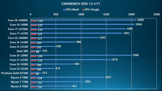 Συγκριτική αξιολόγηση διπλού πυρήνα CPU Intel 300, αποδεικνύοντας γιατί είναι το Chip χαμηλότερης ποιότητας στη σειρά ανανέωσης Raptor Lake, Συγκριτική αξιολόγηση διπλού πυρήνα CPU Intel 300, αποδεικνύοντας γιατί είναι το Chip χαμηλότερης ποιότητας στη σειρά ανανέωσης Raptor Lake, TechWar.GR
