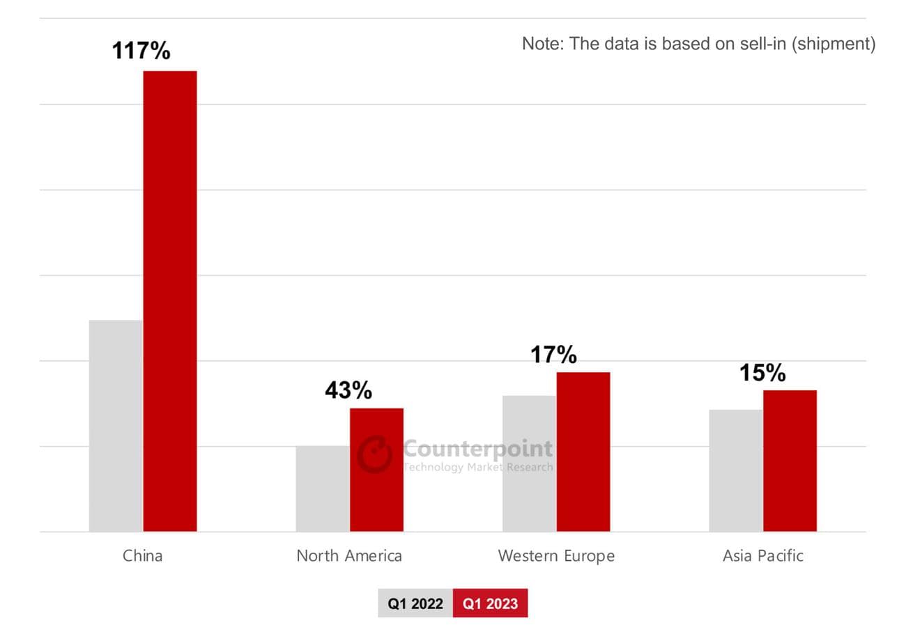 Ανάπτυξη της αγοράς των αναδιπλούμενων smartphone ανά μεγάλες περιοχές - Είναι ένα φθηνότερο Galaxy Fold το μόνο που χρειάζεται για να σας πείσει να αποκτήσετε ένα αναδιπλούμενο;