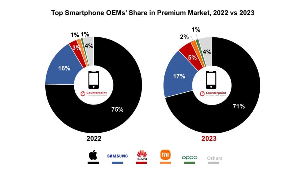 Smartphone: Ρεκόρ πωλήσεων το 2023 για την premium κατηγορία - Οικονομικός Ταχυδρόμος, Smartphone: Ρεκόρ πωλήσεων το 2023 για την premium κατηγορία –, TechWar.GR