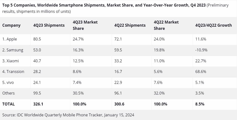 Apple: Κορυφαίος κατασκευαστής smartphone για το 2023 σύμφωνα με την IDC - Οικονομικός Ταχυδρόμος, Apple: Κορυφαίος κατασκευαστής smartphone για το 2023 σύμφωνα με την IDC –, TechWar.GR