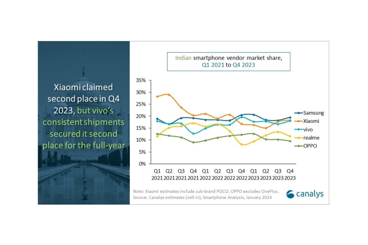 Η Samsung βρίσκεται στην κορυφή της «αστρικής» αγοράς smartphone της Ινδίας για άλλη μια φορά, αλλά ο ανταγωνισμός είναι τόσο σφιχτός όσο ποτέ, Η Samsung βρίσκεται στην κορυφή της «αστρικής» αγοράς smartphone της Ινδίας για άλλη μια φορά, αλλά ο ανταγωνισμός είναι τόσο σφιχτός όσο ποτέ, TechWar.GR