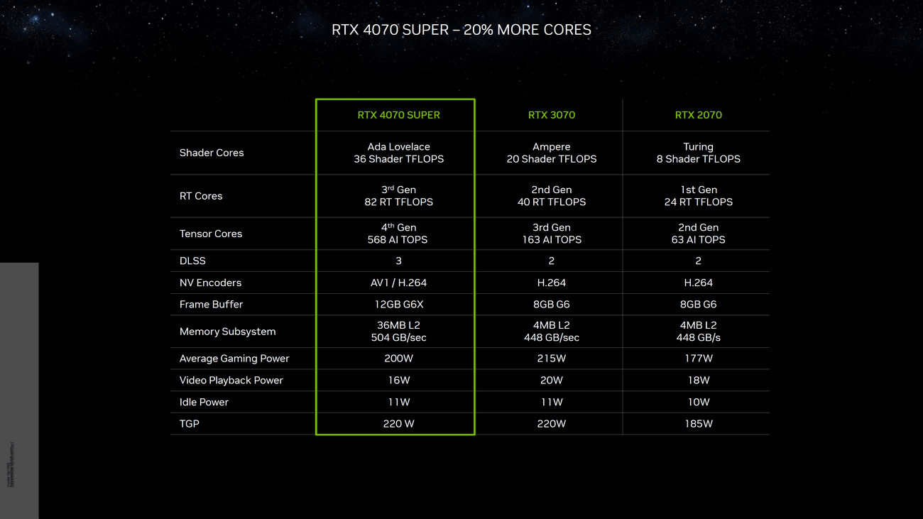 NVIDIA GeForce RTX 4070 SUPER GPU Αναβαθμίστηκε με 20% περισσότερους πυρήνες για 599 $, πιο γρήγορα από ένα RTX 3090, NVIDIA GeForce RTX 4070 SUPER GPU Αναβαθμίστηκε με 20% περισσότερους πυρήνες για 599 $, πιο γρήγορα από ένα RTX 3090, TechWar.GR