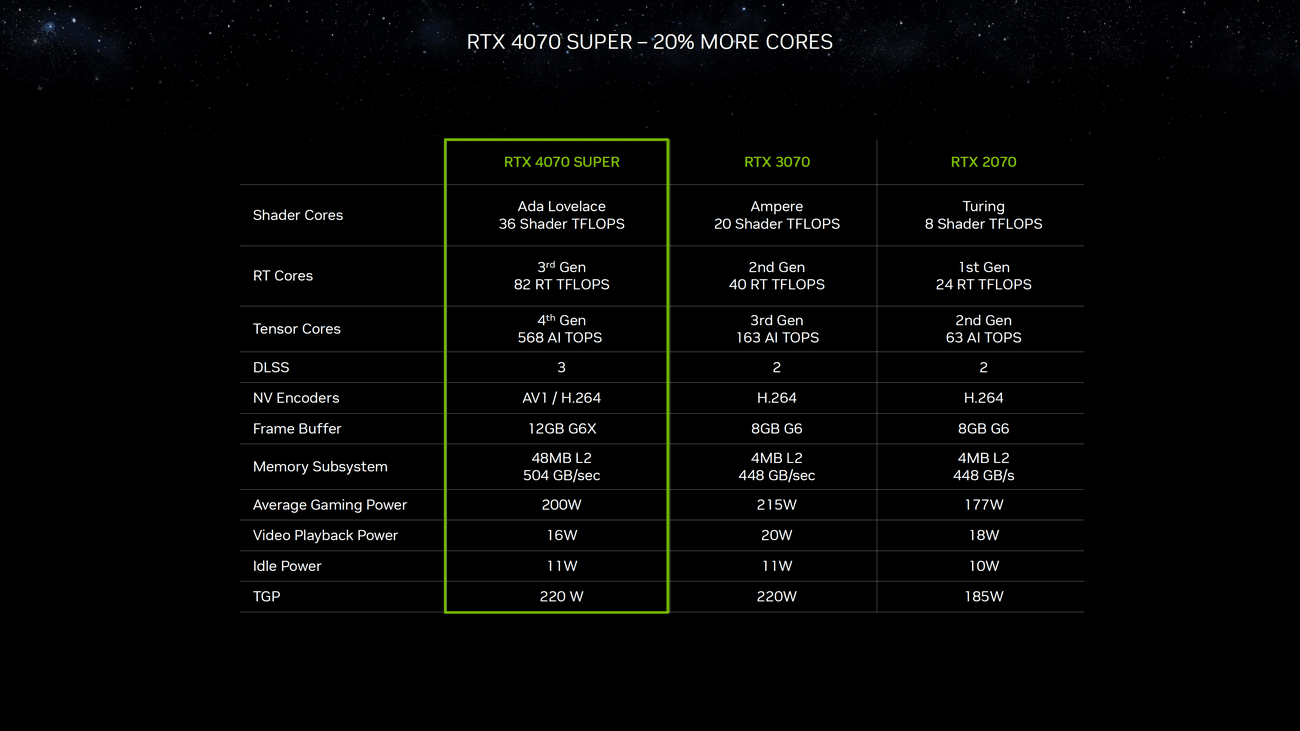 Η NVIDIA GeForce RTX 4070 SUPER GPU επιβεβαιώθηκε ότι διαθέτει πλήρη 48 MB προσωρινή μνήμη L2 σε τσιπ AD104, Η NVIDIA GeForce RTX 4070 SUPER GPU επιβεβαιώθηκε ότι διαθέτει πλήρη 48 MB προσωρινή μνήμη L2 σε τσιπ AD104, TechWar.GR