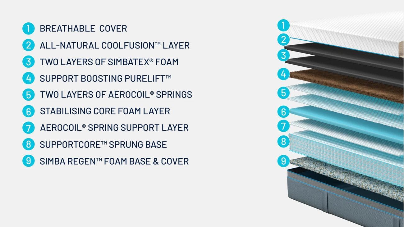 Simba Hybrid Ultra Mattress review image shows the different layers inside the mattress