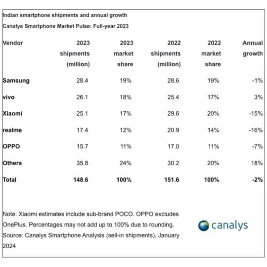 Η Samsung κατέκτησε την κορυφή της ινδικής αγοράς smartphone το 2023 καθώς ο ανταγωνισμός εντείνεται, Η Samsung κατέκτησε την κορυφή της ινδικής αγοράς smartphone το 2023 καθώς ο ανταγωνισμός εντείνεται, TechWar.GR