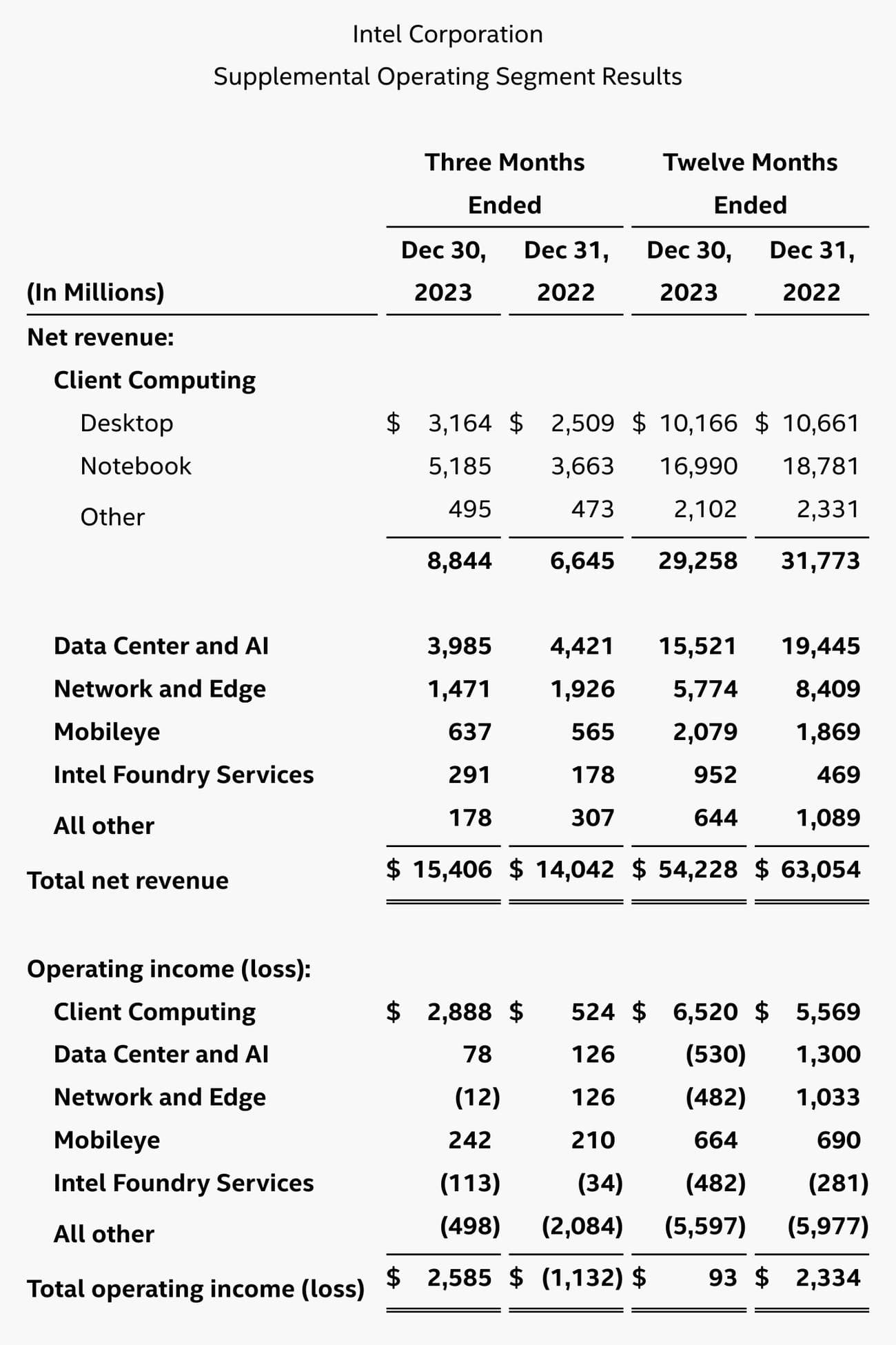 Αποτυγχάνει να παραδοθεί το τμήμα Κέντρου δεδομένων και AI (DCAI) στο Hype 1 Αποτυγχάνει να παραδοθεί το τμήμα Κέντρου δεδομένων και AI (DCAI) στο Hype - Screenshot 20240126 023622 - TechWar.GR