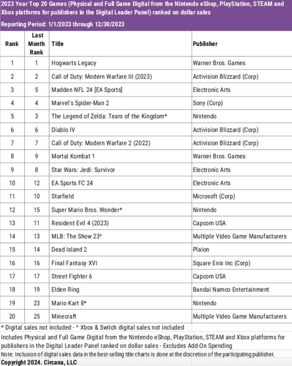 Λίστα πωλήσεων 2023 από την Circana.
