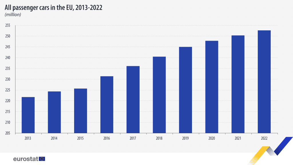 Ηλεκτροκίνηση: Εξαπλασιάστηκε σε μια δεκαετία το μερίδιο των αυτοκινήτων μπαταρίας - all passenger cars 2013 2022 - TechWar.GR