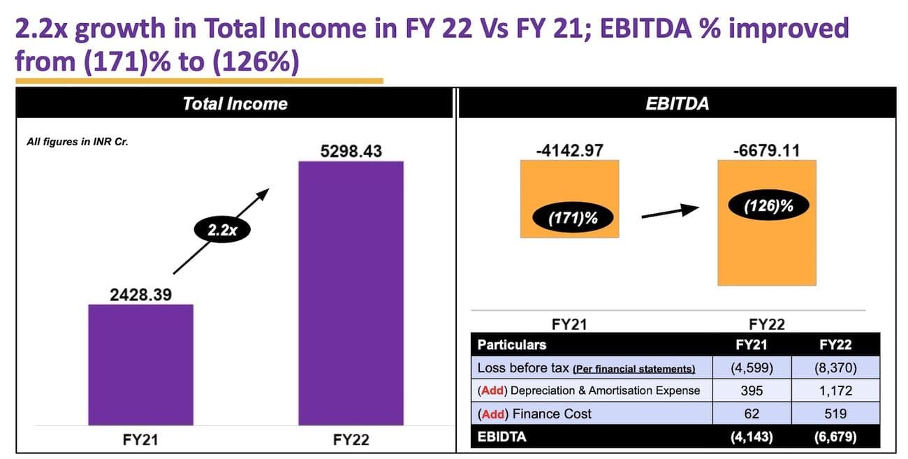 Η Byju's αναζητά νέα χρηματοδότηση με αποτίμηση κάτω των 2 δισεκατομμυρίων δολαρίων, πτώση 90%. - byjus financials - TechWar.GR