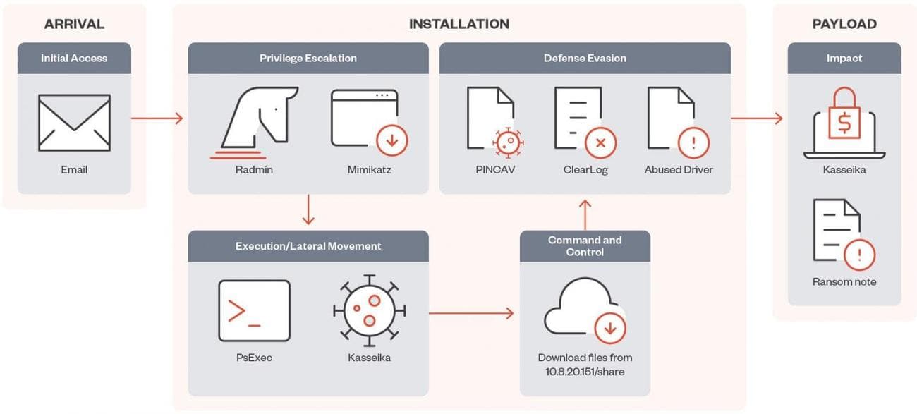 Διάγραμμα αλυσίδας επίθεσης Kasseika
