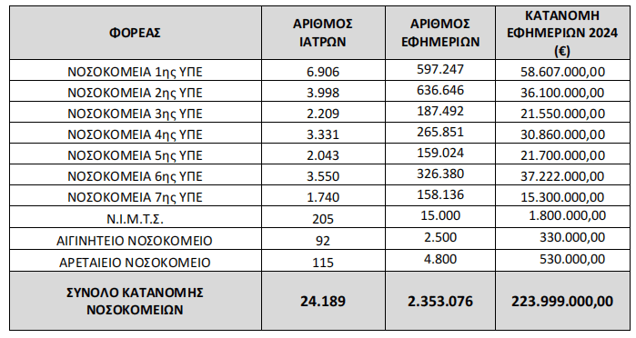 Σταθερές οι πιστώσεις για εφημερίες, αλλά σε λιγότερους γιατρούς, Σταθερές οι πιστώσεις για εφημερίες, αλλά σε λιγότερους γιατρούς, TechWar.GR