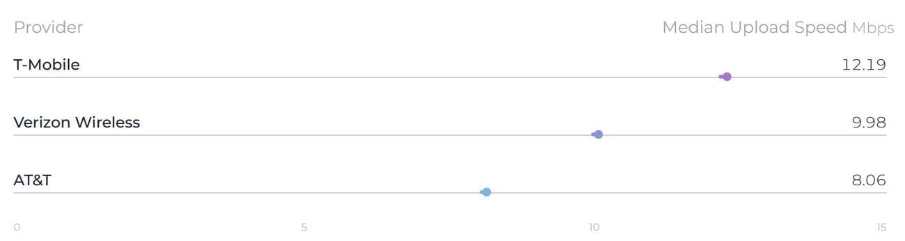Η T-Mobile συντρίβει την Verizon, την AT&T στην τελευταία έκθεση Speedtest Intelligence, Η T-Mobile συντρίβει την Verizon, την AT&T στην τελευταία έκθεση Speedtest Intelligence, TechWar.GR