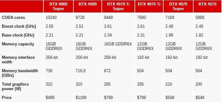 Nvidia GeForce RTX 40 Super: Ανακοινώθηκε η νέα σειρά γραφικών καρτών, Nvidia GeForce RTX 40 Super: Ανακοινώθηκε η νέα σειρά γραφικών καρτών, TechWar.GR