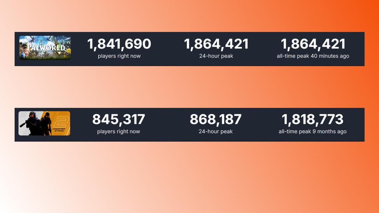 Ρεκόρ Palworld Steam Counter-Strike 2: Σύγκριση μεταξύ του αριθμού παικτών Palworld Steam και του Counter-Strike 2 της Valve