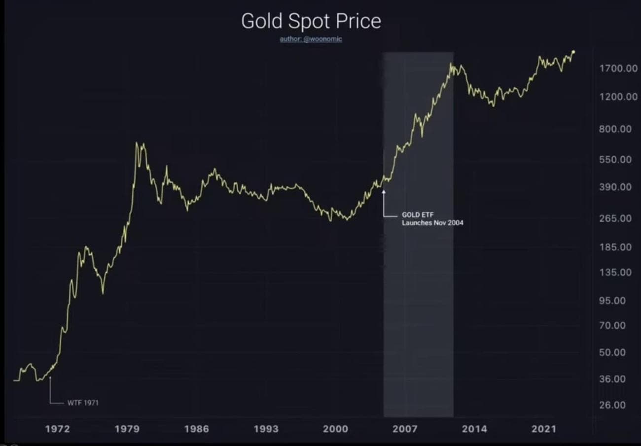 Τα ETFs του Bitcoin και τα μαθήματα από το χρυσό, Τα ETFs του Bitcoin και τα μαθήματα από το χρυσό, TechWar.GR