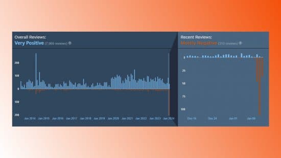 Το Resident Evil βομβαρδίζεται μετά την προσθήκη DRM από την Capcom, Το Resident Evil βομβαρδίζεται μετά την προσθήκη DRM από την Capcom, TechWar.GR