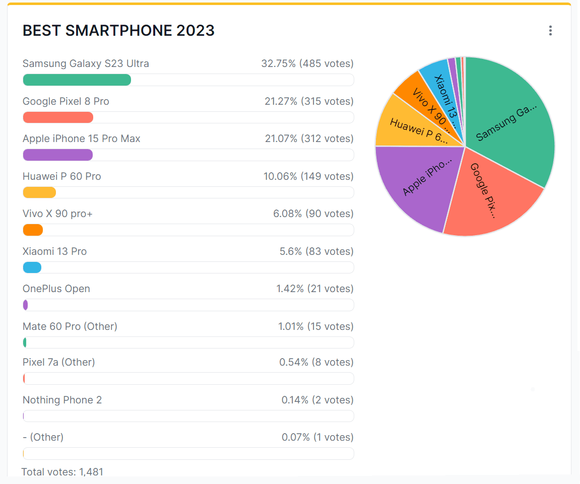 Best Smartphone 2023 (Poll) – 🆂🅼🅰🆁🆃🅿🅷🅾🅽🅴🅶🆁🅴🅴🅲🅴, Best Smartphone 2023 (Poll) –, TechWar.GR
