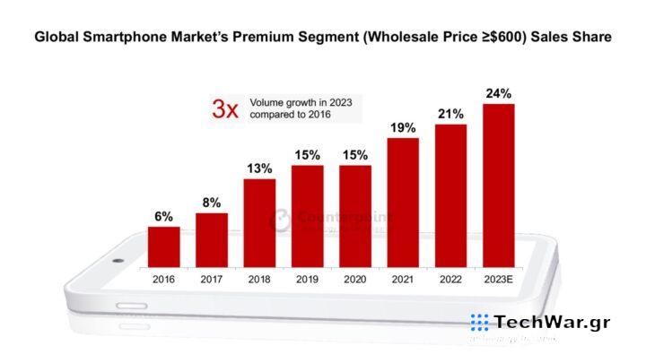 Global Smartphone Market’s Premium Segment 2023