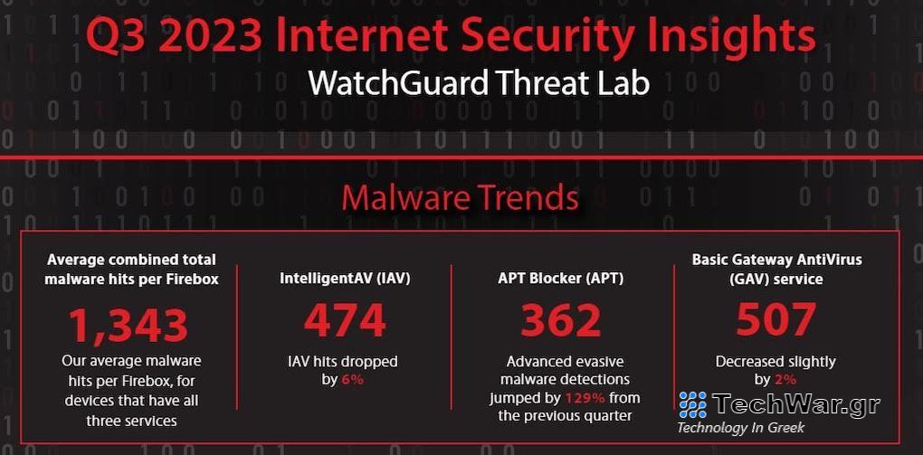 Το Threat Lab της WatchGuard αναφέρει αύξηση των εγκληματιών που εκμεταλλεύονται λογισμικό απομακρυσμένης πρόσβασης