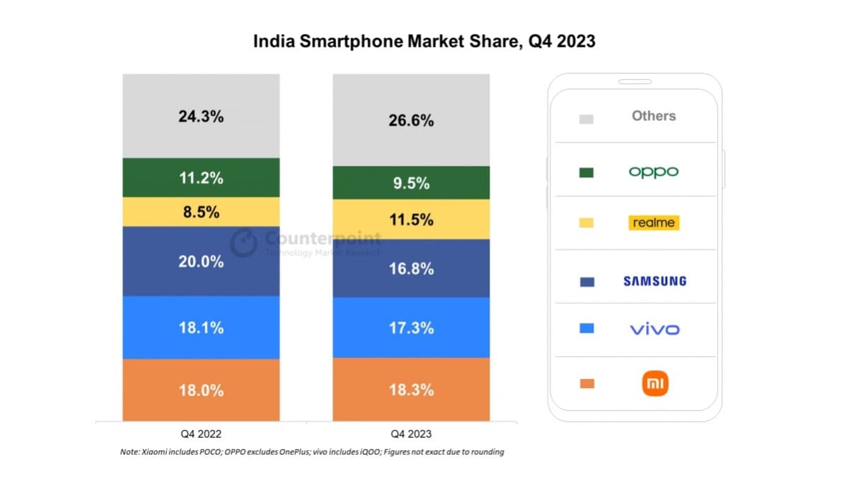 CR: Η Samsung είναι η εταιρεία smartphone με τις περισσότερες πωλήσεις στην Ινδία για το 2023
