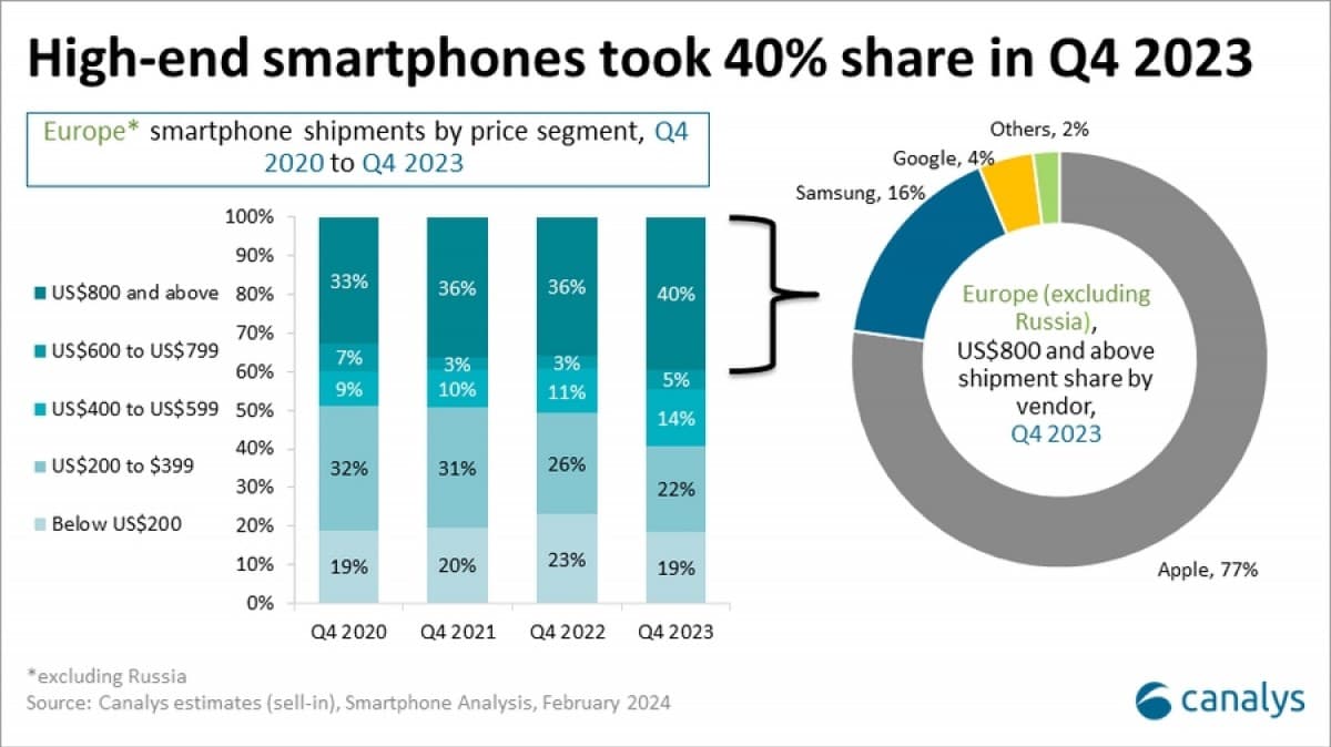 Canalys: Η Apple φτάνει στην πρώτη θέση στην Ευρώπη καθώς η αγορά σιγά-σιγά θεραπεύεται