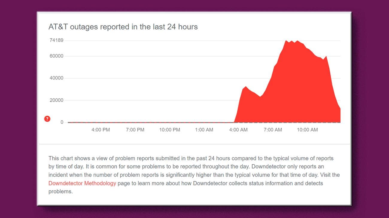 A chart showing a massive network service disruption to AT&T's wireless network
