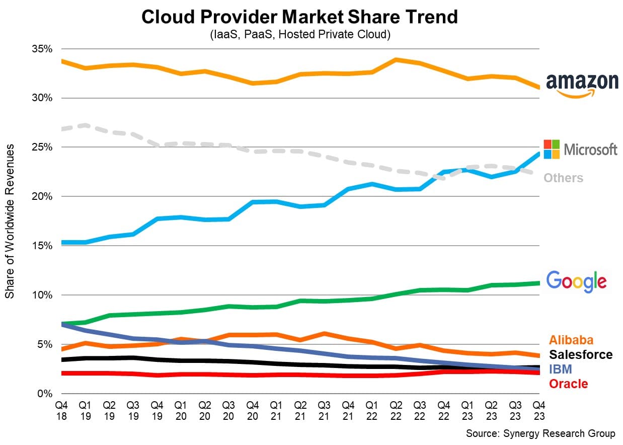 Γράφημα μεριδίου αγοράς υποδομής cloud από τη Synergy Research