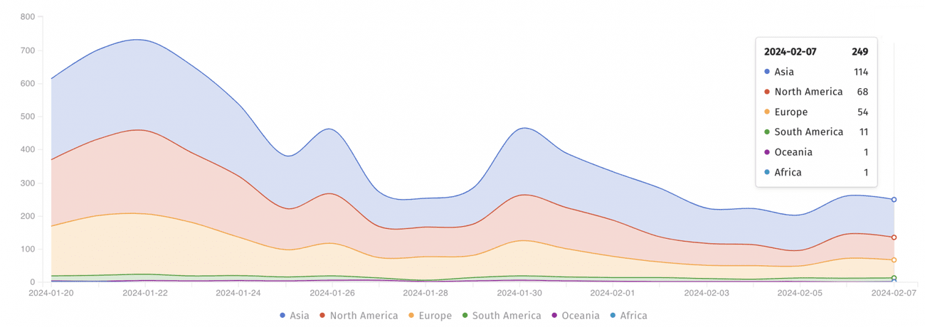 Καθημερινά παραβιασμένες συσκευές Ivanti ICS